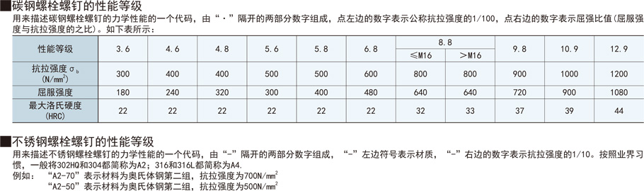 六角法蘭螺母性能等級(jí)