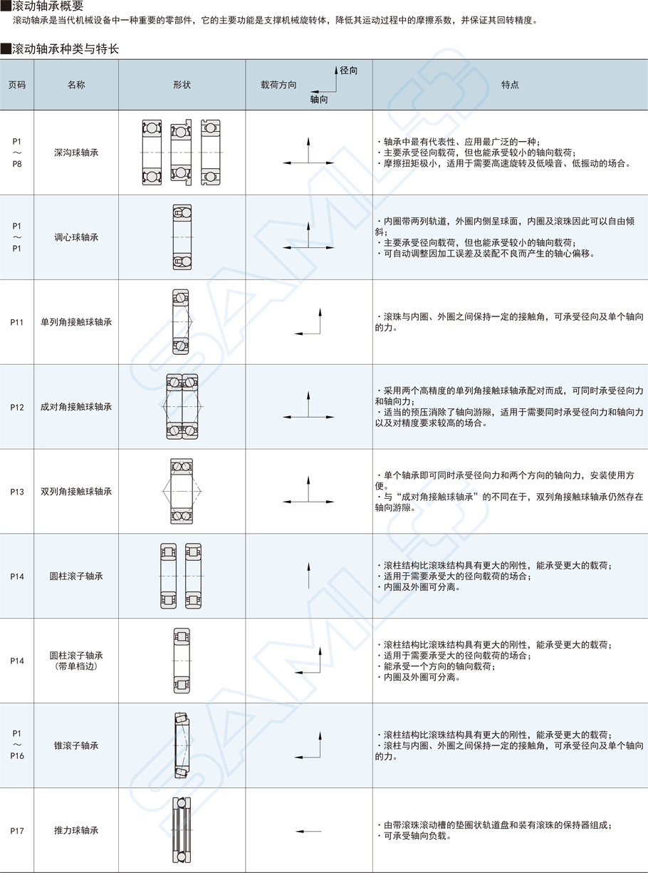 雙列角接觸球軸承功能概要種類特長