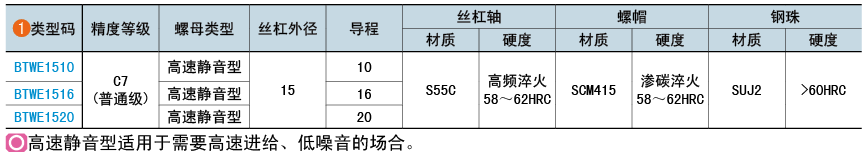 類(lèi)型碼